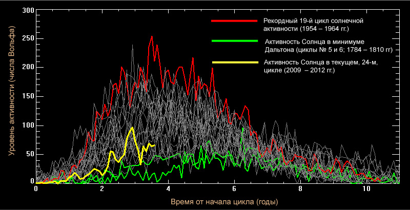 Солнечные циклы с 1 до 24.