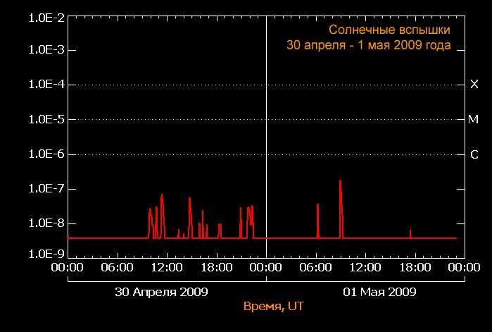 Солнечные вспышки 30 апреля 2009 - 1 мая 2009 года