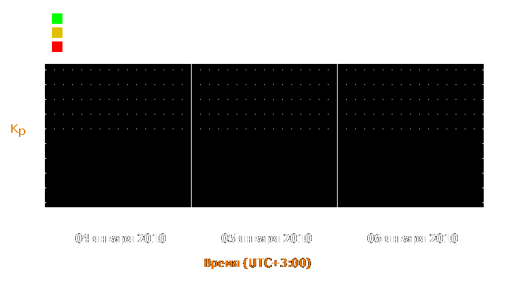 Прогноз состояния магнитосферы Земли с 4 по 6 января 2010 года