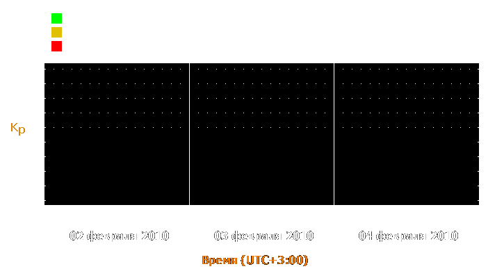 Прогноз состояния магнитосферы Земли с 2 по 4 февраля 2010 года