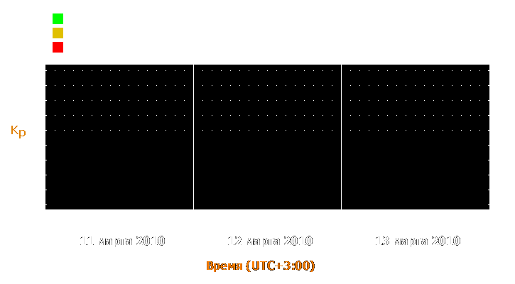 Прогноз состояния магнитосферы Земли с 11 по 13 марта 2010 года