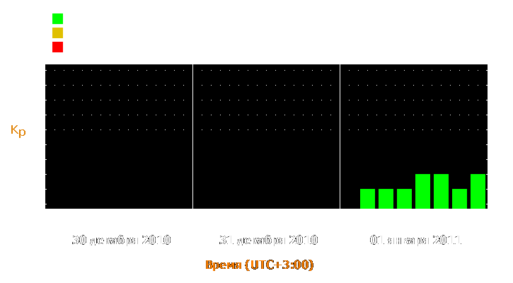 Прогноз состояния магнитосферы Земли с 30 декабря 2010 года по 1 января 2011 года