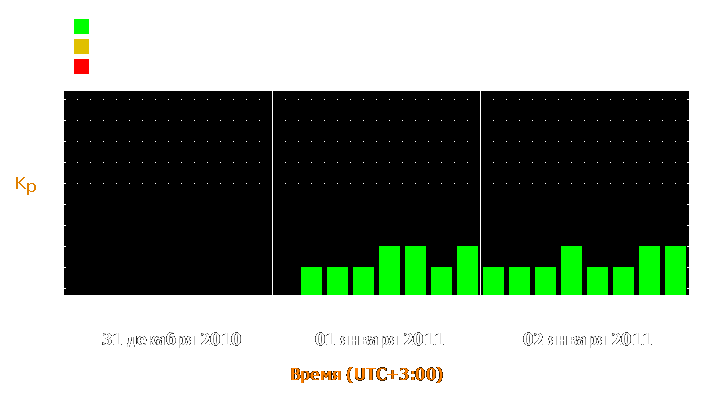 Прогноз состояния магнитосферы Земли с 31 декабря 2010 года по 2 января 2011 года