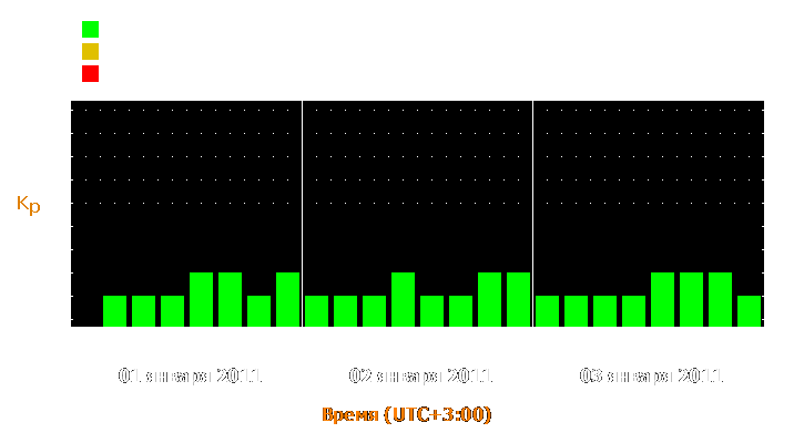 Прогноз состояния магнитосферы Земли с 1 по 3 января 2011 года