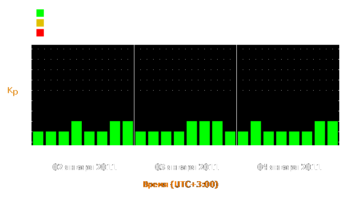 Прогноз состояния магнитосферы Земли с 2 по 4 января 2011 года