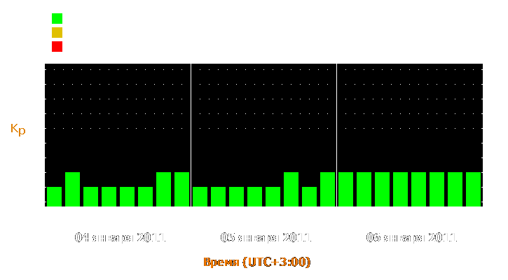 Прогноз состояния магнитосферы Земли с 4 по 6 января 2011 года