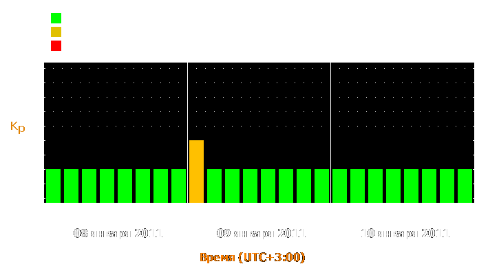 Прогноз состояния магнитосферы Земли с 8 по 10 января 2011 года