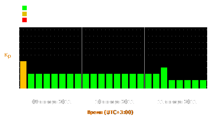 Прогноз состояния магнитосферы Земли с 9 по 11 января 2011 года