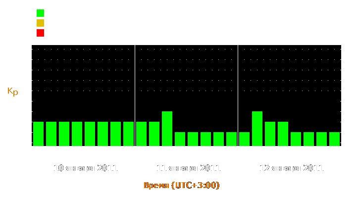 Прогноз состояния магнитосферы Земли с 10 по 12 января 2011 года