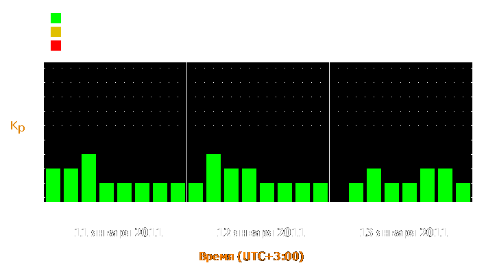 Прогноз состояния магнитосферы Земли с 11 по 13 января 2011 года