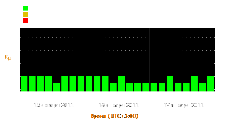 Прогноз состояния магнитосферы Земли с 15 по 17 января 2011 года