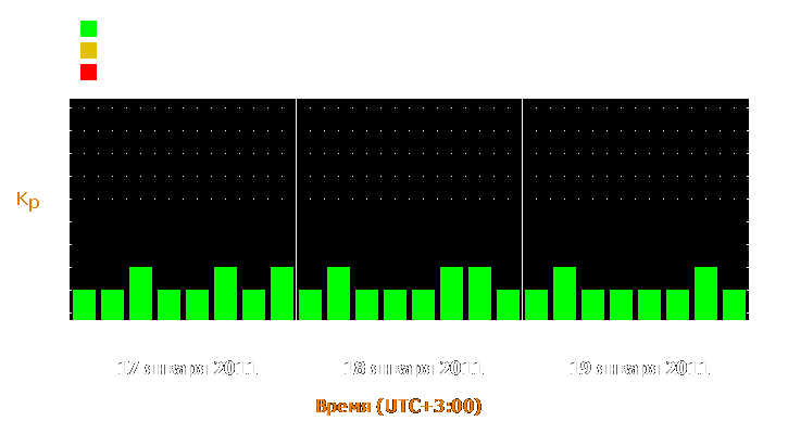 Прогноз состояния магнитосферы Земли с 17 по 19 января 2011 года