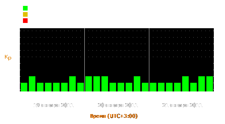 Прогноз состояния магнитосферы Земли с 19 по 21 января 2011 года