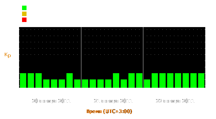 Прогноз состояния магнитосферы Земли с 20 по 22 января 2011 года