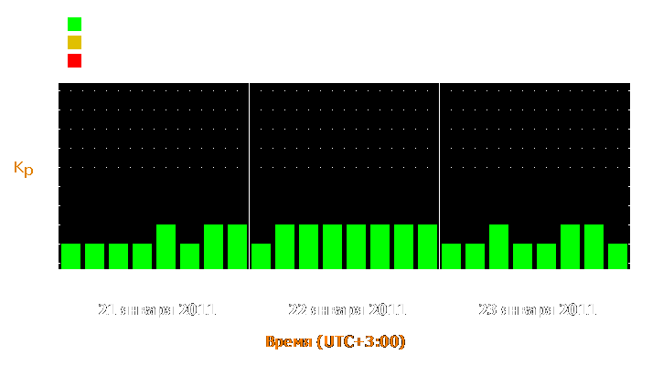 Прогноз состояния магнитосферы Земли с 21 по 23 января 2011 года