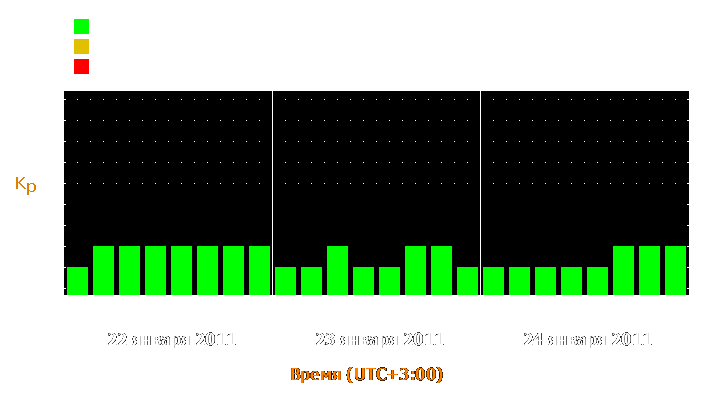 Прогноз состояния магнитосферы Земли с 22 по 24 января 2011 года