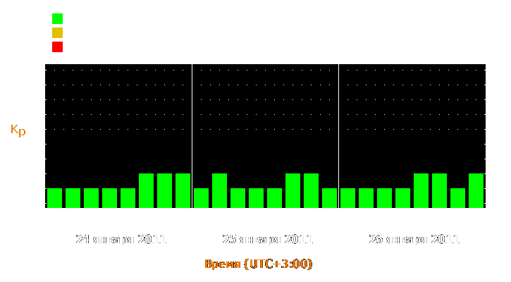 Прогноз состояния магнитосферы Земли с 24 по 26 января 2011 года