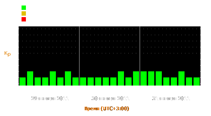 Прогноз состояния магнитосферы Земли с 29 по 31 января 2011 года