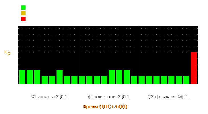 Прогноз состояния магнитосферы Земли с 31 января по 2 февраля 2011 года