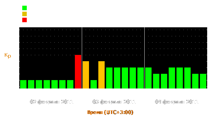 Прогноз состояния магнитосферы Земли с 2 по 4 февраля 2011 года