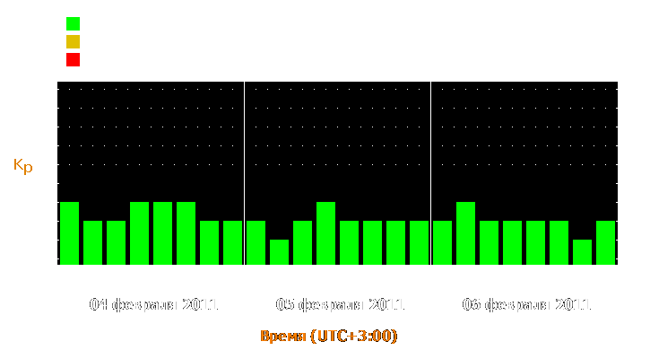 Прогноз состояния магнитосферы Земли с 4 по 6 февраля 2011 года