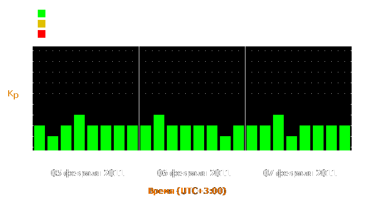 Прогноз состояния магнитосферы Земли с 5 по 7 февраля 2011 года