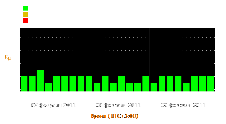 Прогноз состояния магнитосферы Земли с 7 по 9 февраля 2011 года