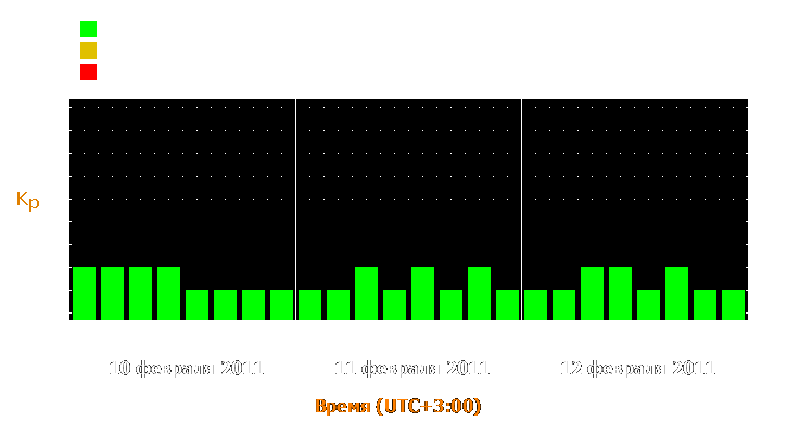 Прогноз состояния магнитосферы Земли с 10 по 12 февраля 2011 года