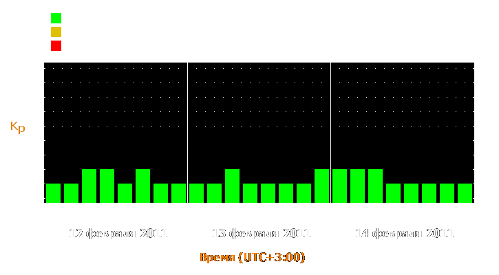 Прогноз состояния магнитосферы Земли с 12 по 14 февраля 2011 года