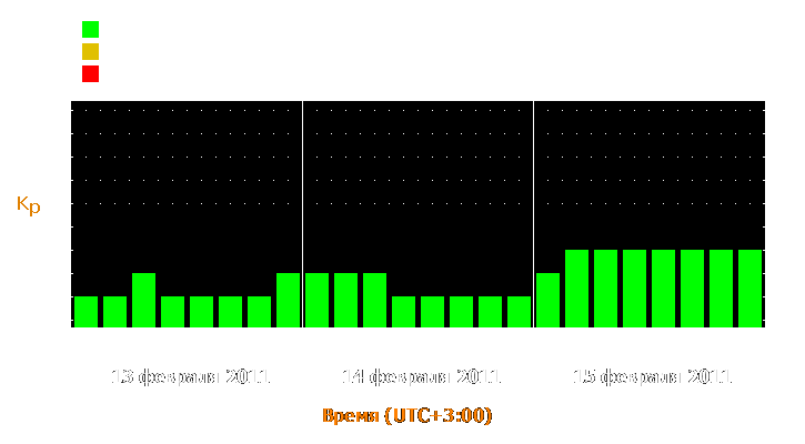 Прогноз состояния магнитосферы Земли с 13 по 15 февраля 2011 года