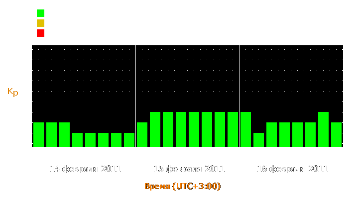 Прогноз состояния магнитосферы Земли с 14 по 16 февраля 2011 года