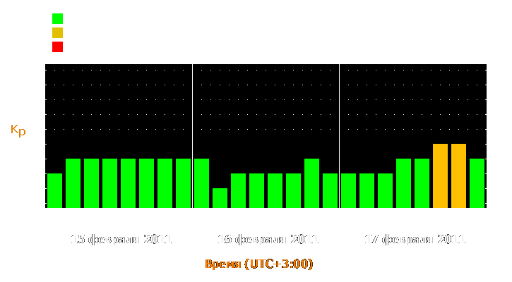 Прогноз состояния магнитосферы Земли с 15 по 17 февраля 2011 года