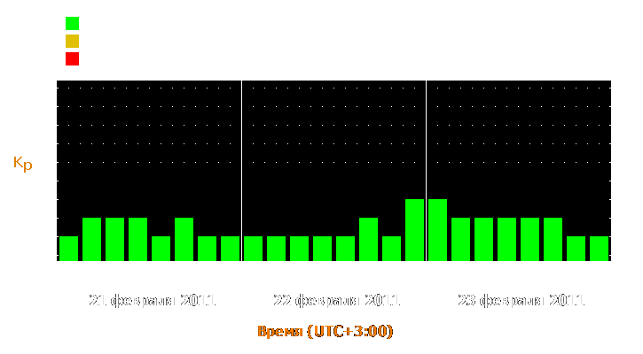 Прогноз состояния магнитосферы Земли с 21 по 23 февраля 2011 года