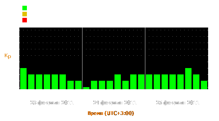 Прогноз состояния магнитосферы Земли с 23 по 25 февраля 2011 года