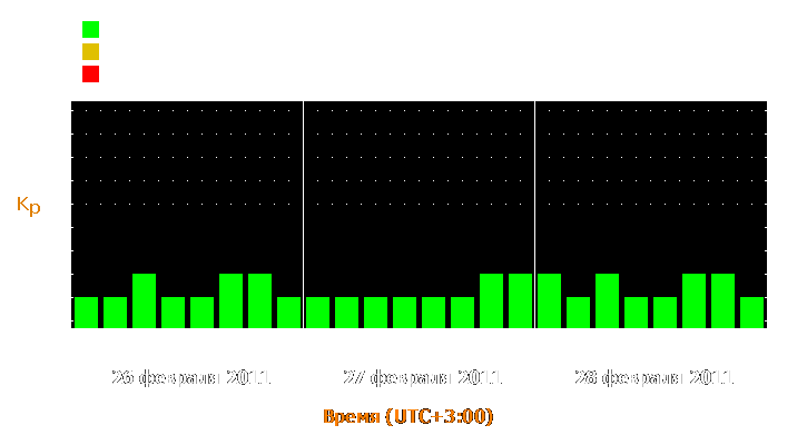 Прогноз состояния магнитосферы Земли с 26 по 28 февраля 2011 года