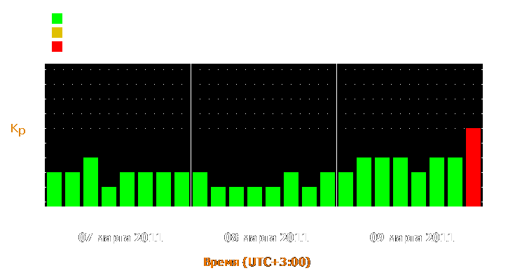 Прогноз состояния магнитосферы Земли с 7 по 9 марта 2011 года