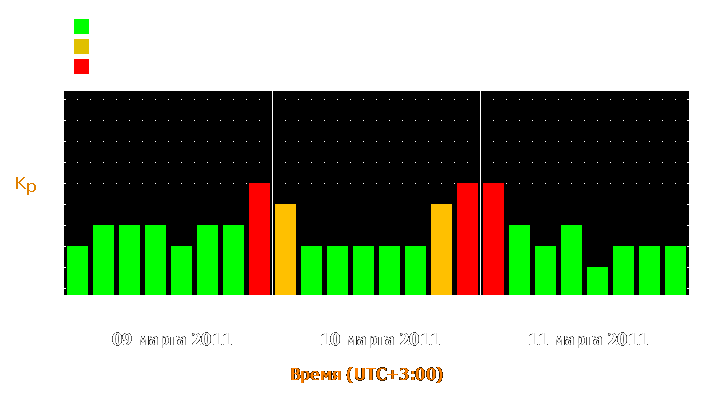 Прогноз состояния магнитосферы Земли с 9 по 11 марта 2011 года