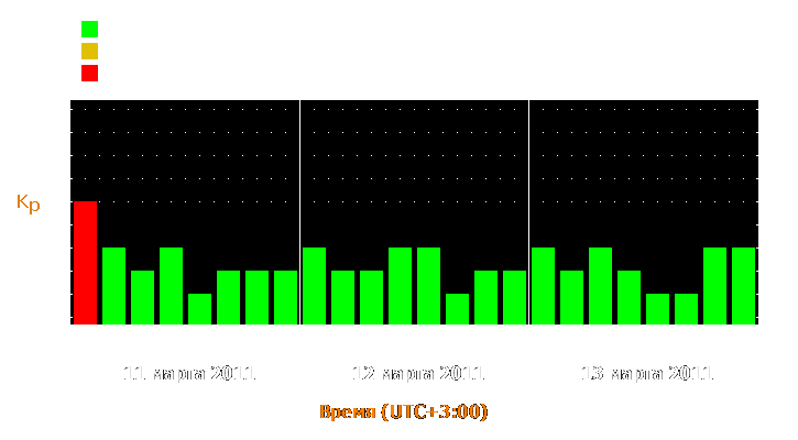 Прогноз состояния магнитосферы Земли с 11 по 13 марта 2011 года