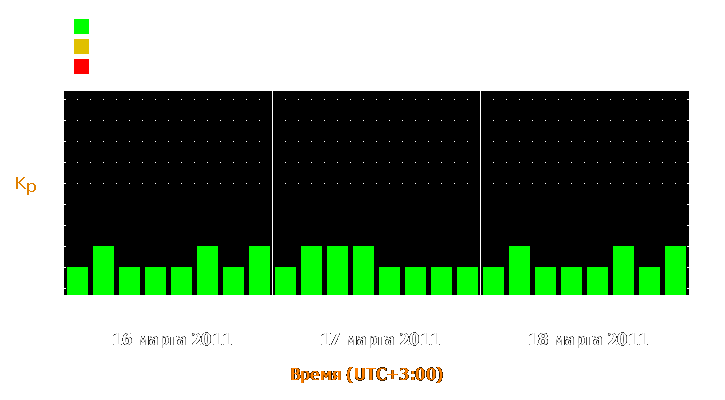 Прогноз состояния магнитосферы Земли с 16 по 18 марта 2011 года