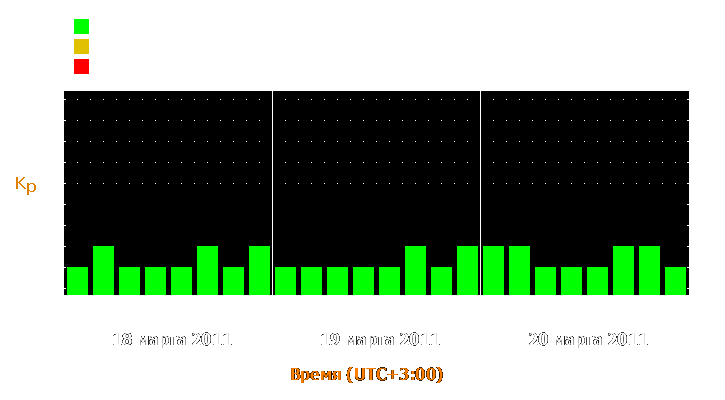 Прогноз состояния магнитосферы Земли с 18 по 20 марта 2011 года