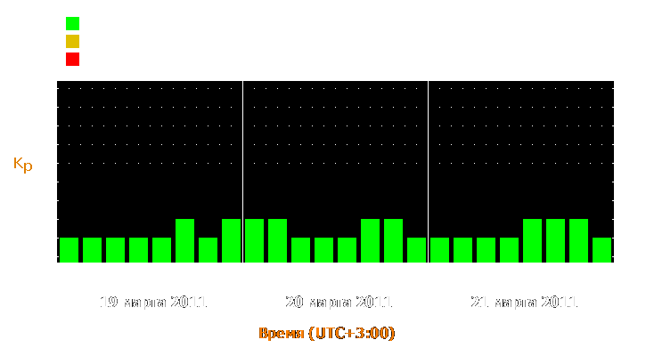 Прогноз состояния магнитосферы Земли с 19 по 21 марта 2011 года