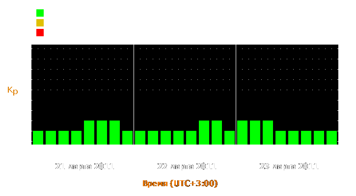 Прогноз состояния магнитосферы Земли с 21 по 23 марта 2011 года