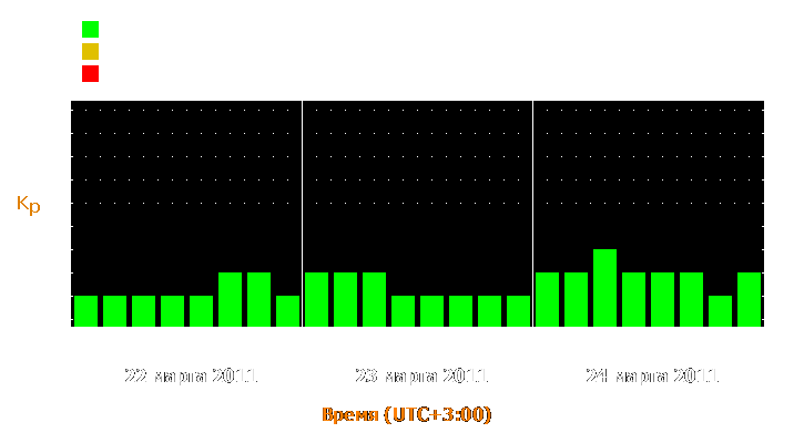 Прогноз состояния магнитосферы Земли с 22 по 24 марта 2011 года