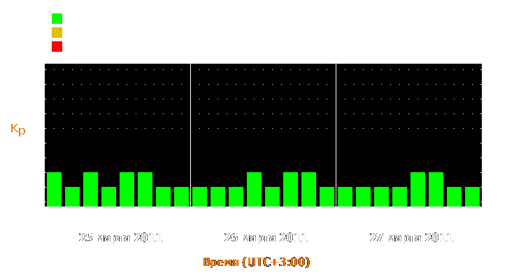 Прогноз состояния магнитосферы Земли с 25 по 27 марта 2011 года