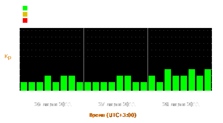 Прогноз состояния магнитосферы Земли с 26 по 28 марта 2011 года