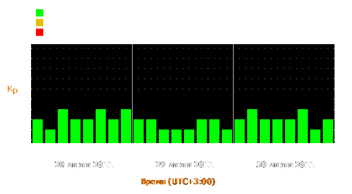 Прогноз состояния магнитосферы Земли с 28 по 30 марта 2011 года