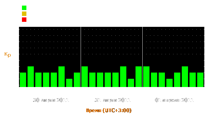 Прогноз состояния магнитосферы Земли с 30 марта по 1 апреля 2011 года