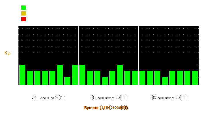 Прогноз состояния магнитосферы Земли с 31 марта по 2 апреля 2011 года