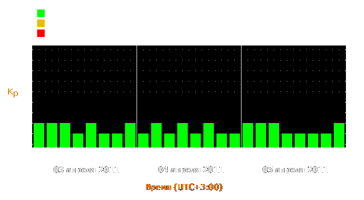 Прогноз состояния магнитосферы Земли с 3 по 5 апреля 2011 года