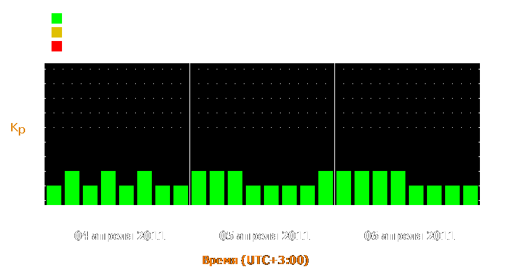 Прогноз состояния магнитосферы Земли с 4 по 6 апреля 2011 года